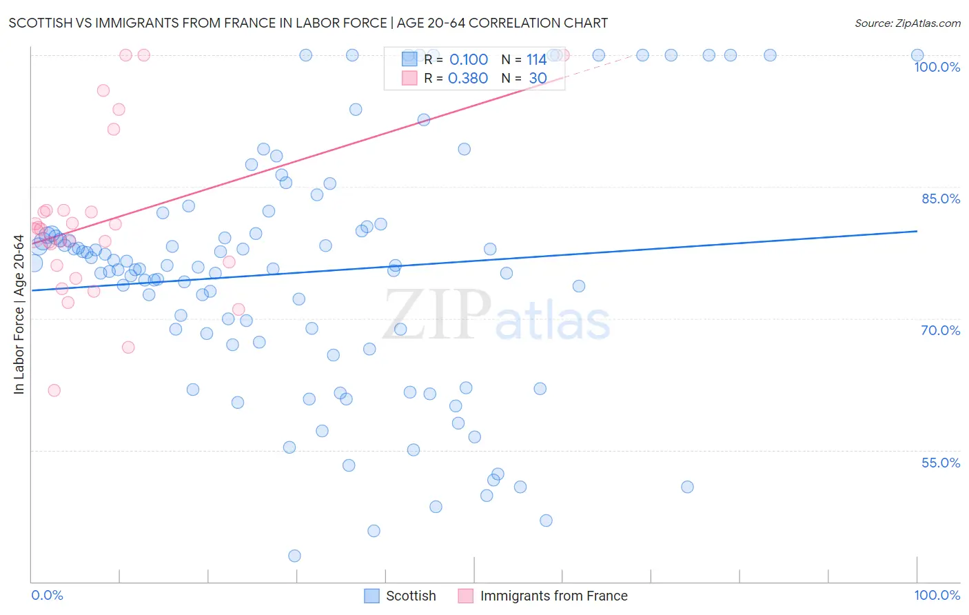 Scottish vs Immigrants from France In Labor Force | Age 20-64