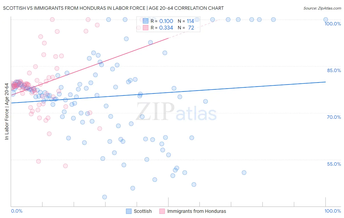 Scottish vs Immigrants from Honduras In Labor Force | Age 20-64