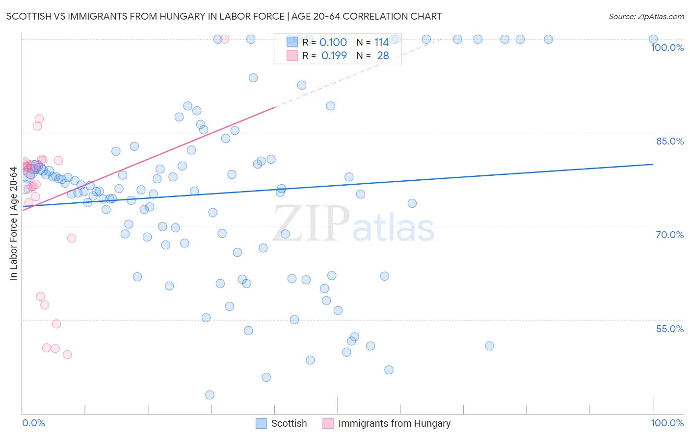 Scottish vs Immigrants from Hungary In Labor Force | Age 20-64