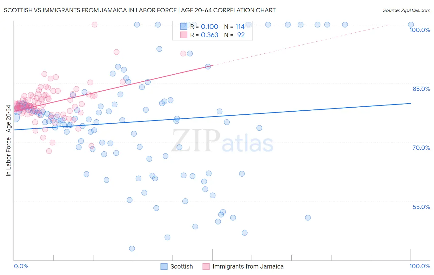 Scottish vs Immigrants from Jamaica In Labor Force | Age 20-64