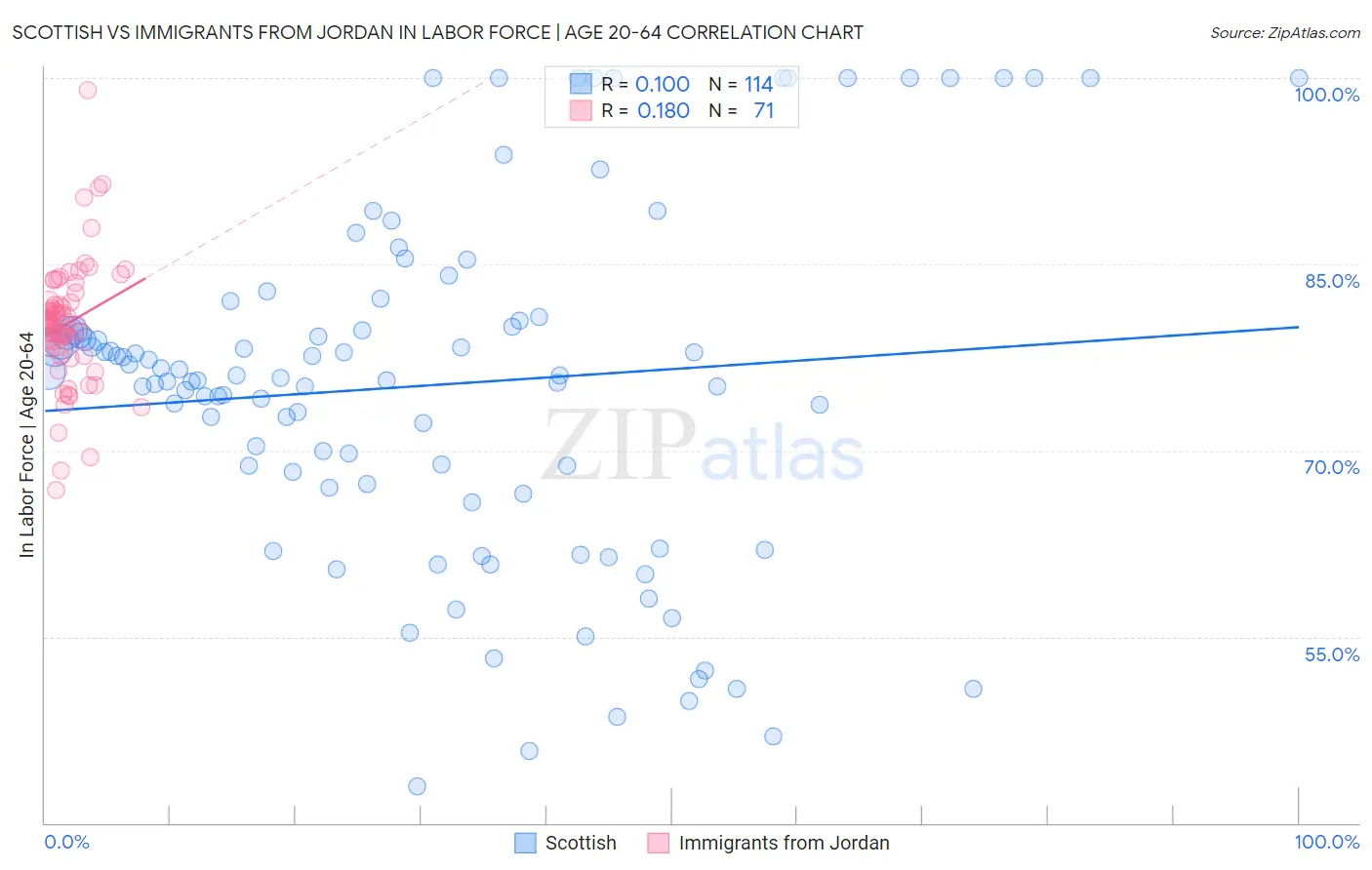 Scottish vs Immigrants from Jordan In Labor Force | Age 20-64