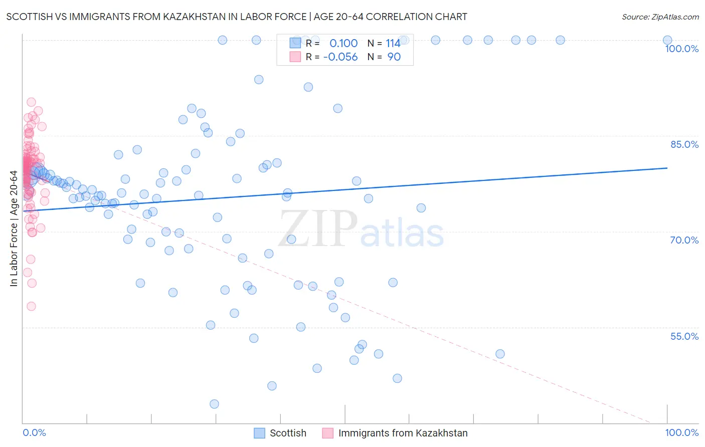 Scottish vs Immigrants from Kazakhstan In Labor Force | Age 20-64