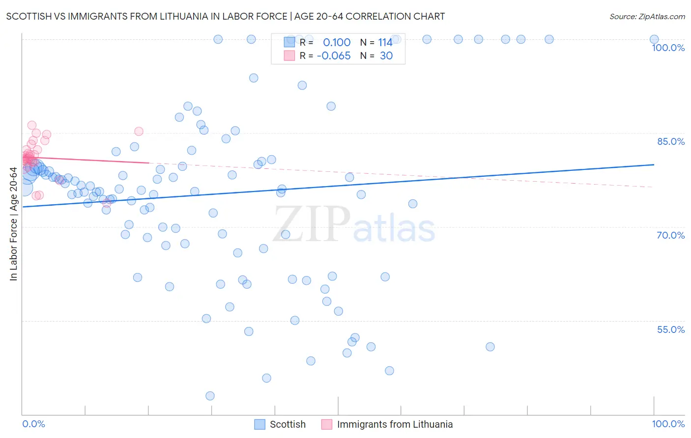 Scottish vs Immigrants from Lithuania In Labor Force | Age 20-64