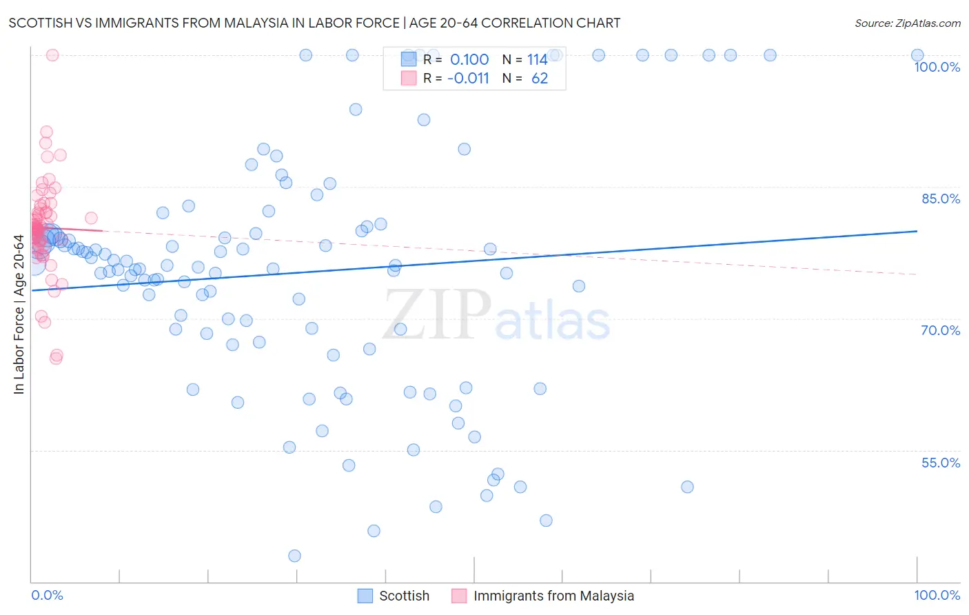 Scottish vs Immigrants from Malaysia In Labor Force | Age 20-64