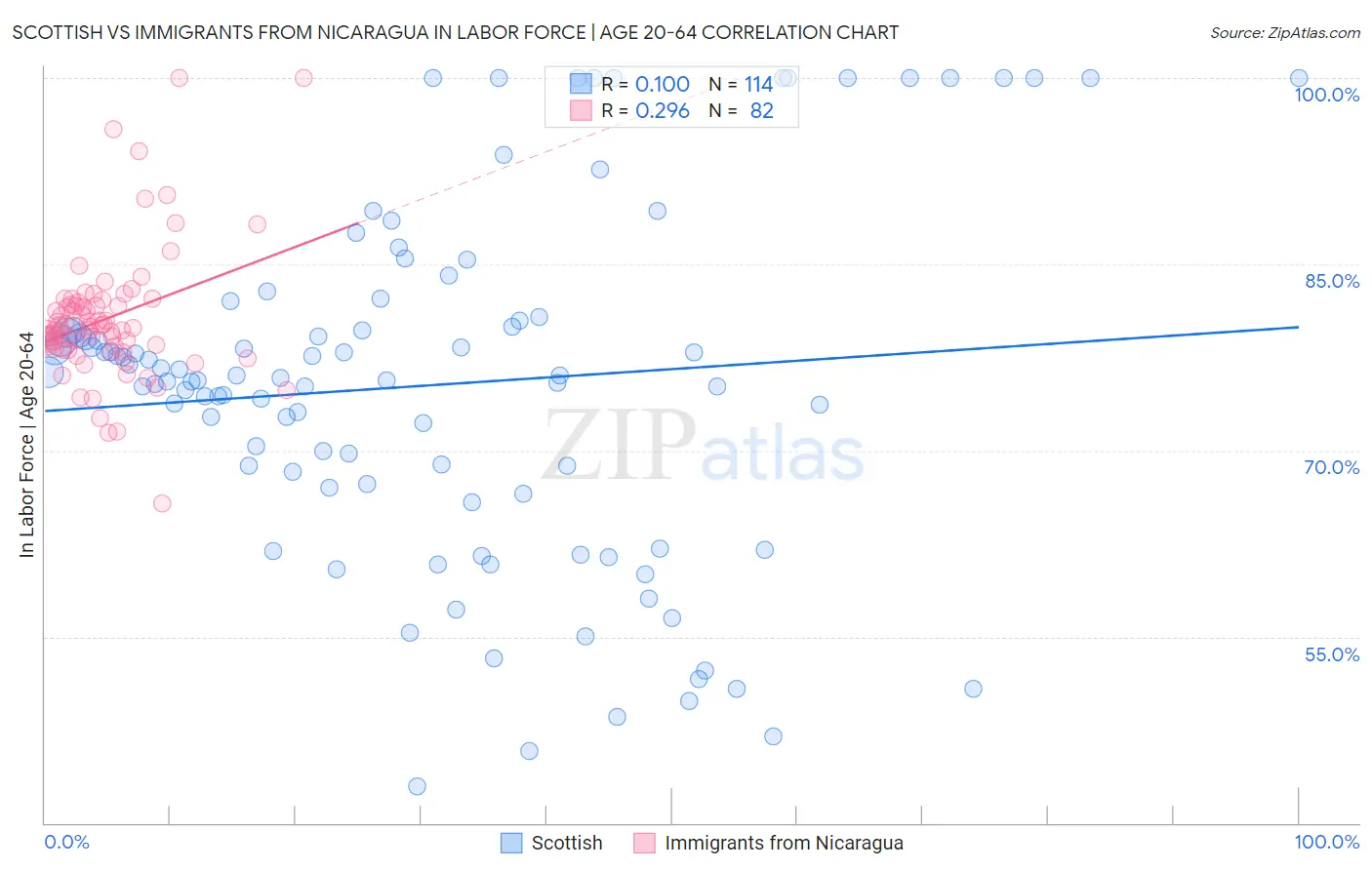 Scottish vs Immigrants from Nicaragua In Labor Force | Age 20-64