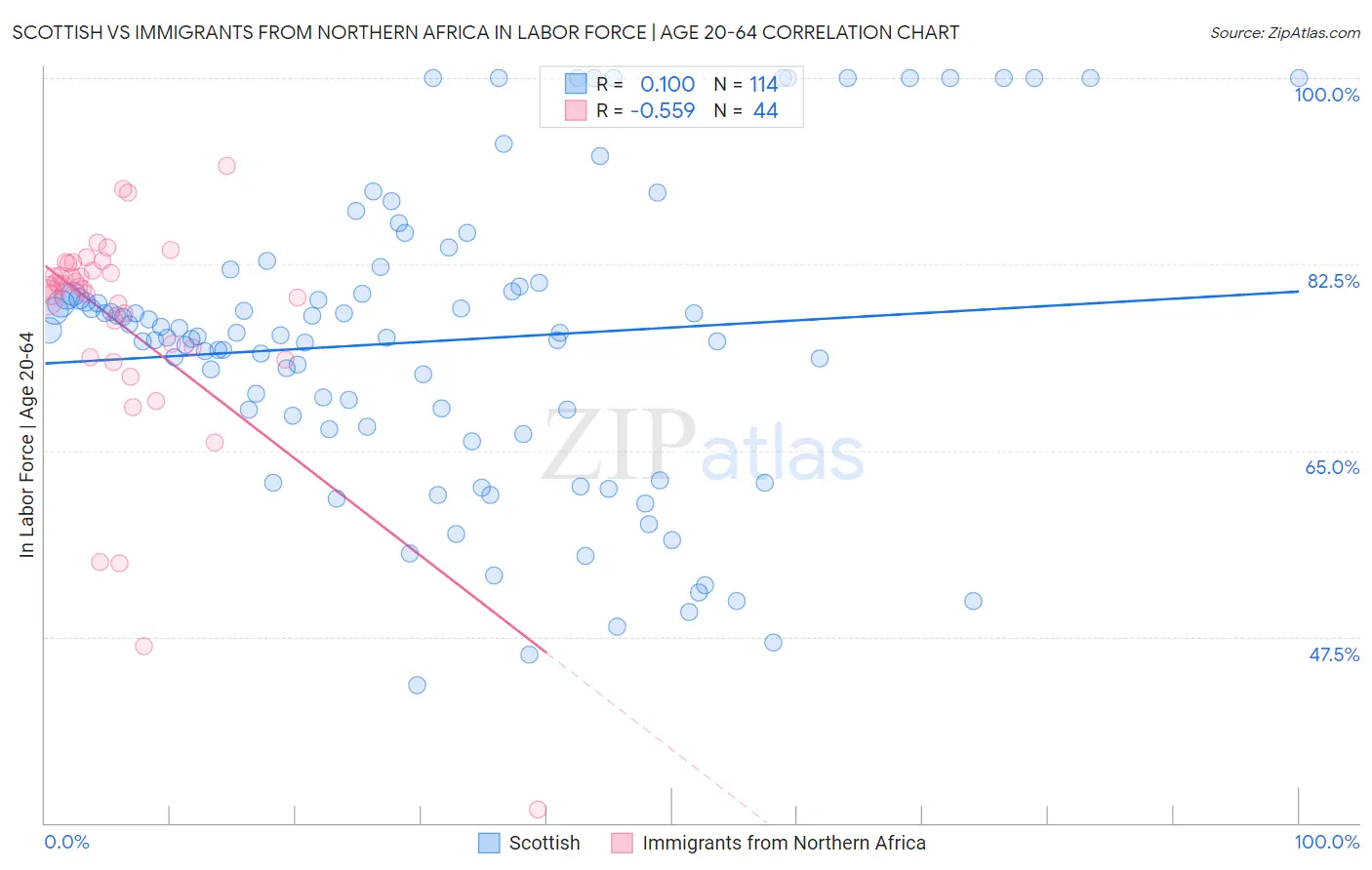 Scottish vs Immigrants from Northern Africa In Labor Force | Age 20-64