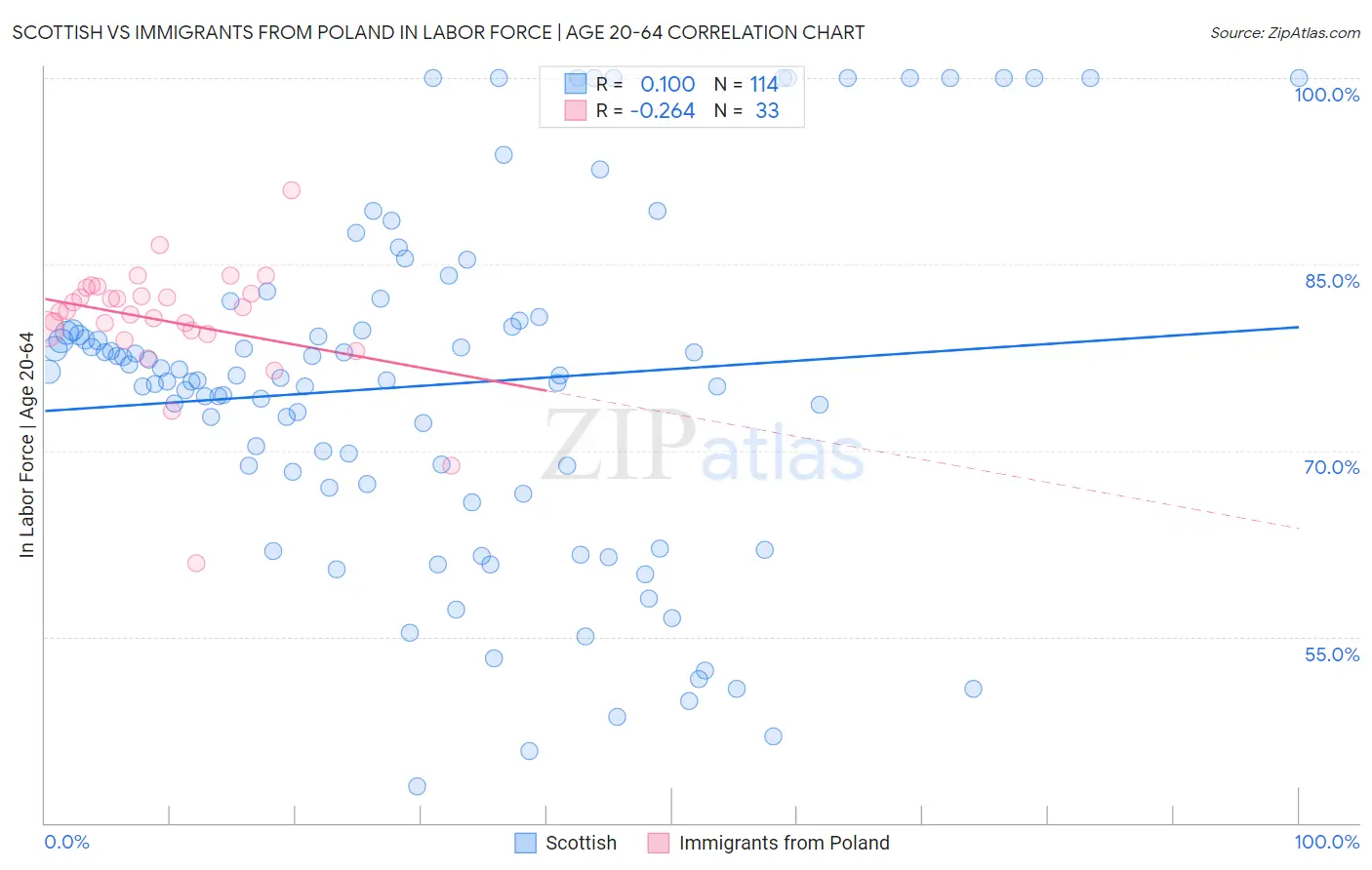Scottish vs Immigrants from Poland In Labor Force | Age 20-64