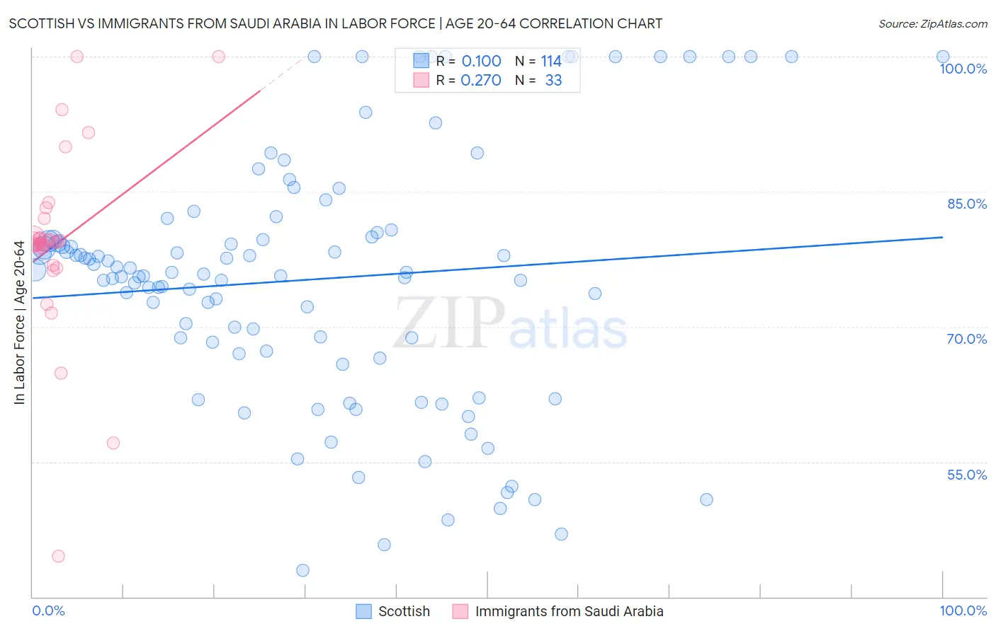 Scottish vs Immigrants from Saudi Arabia In Labor Force | Age 20-64