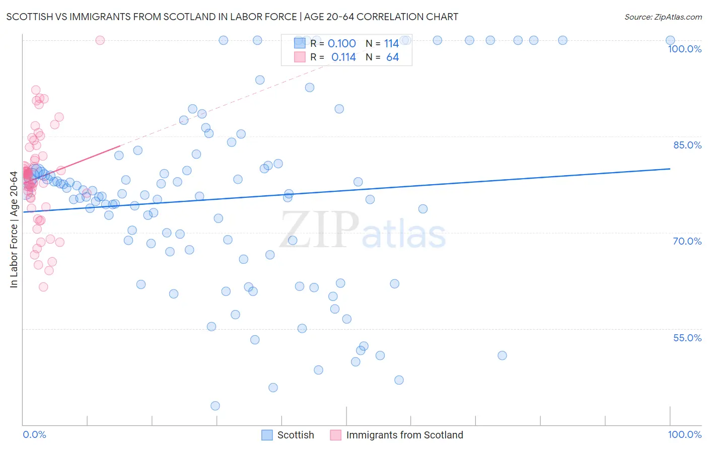 Scottish vs Immigrants from Scotland In Labor Force | Age 20-64