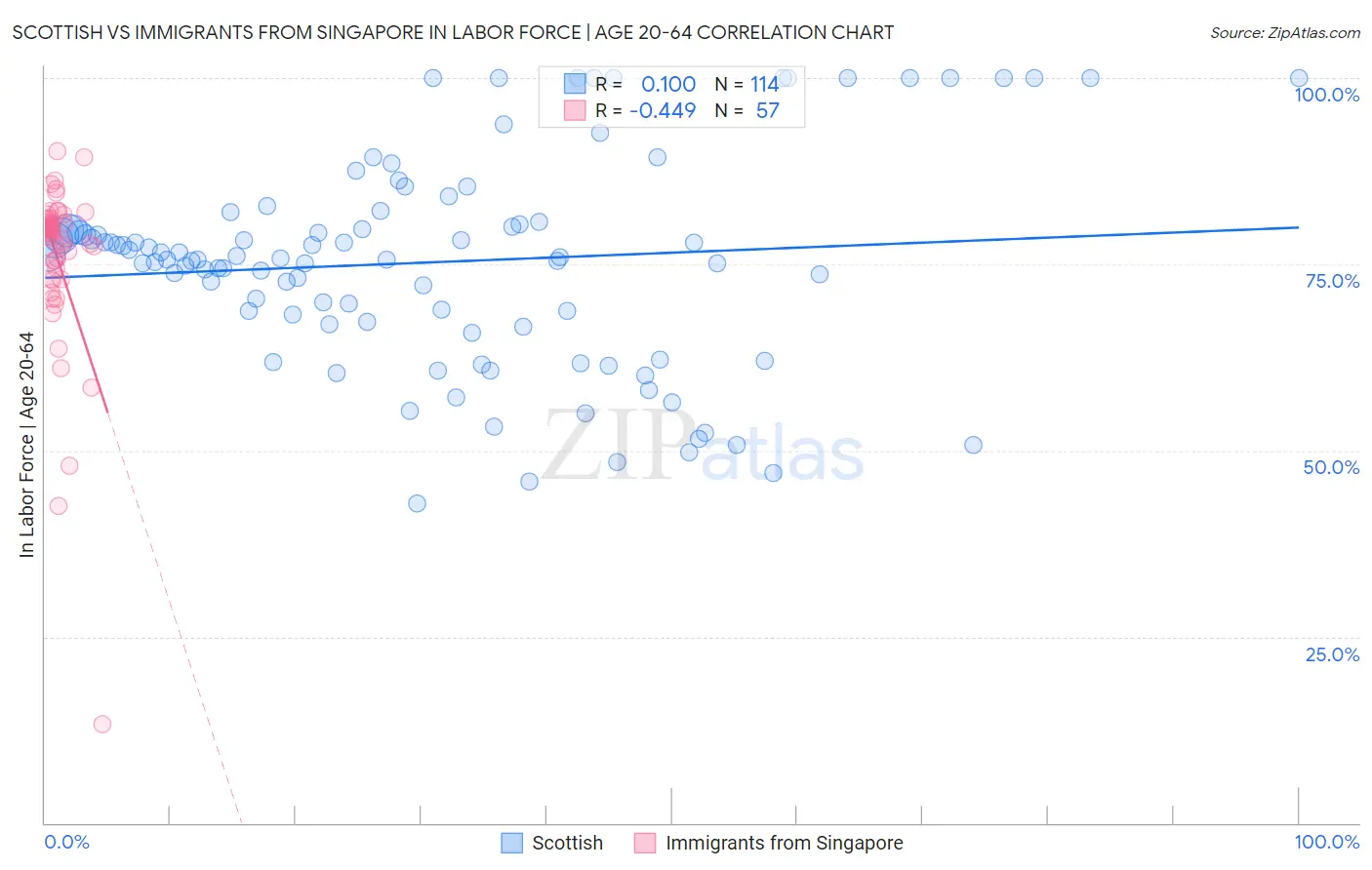 Scottish vs Immigrants from Singapore In Labor Force | Age 20-64