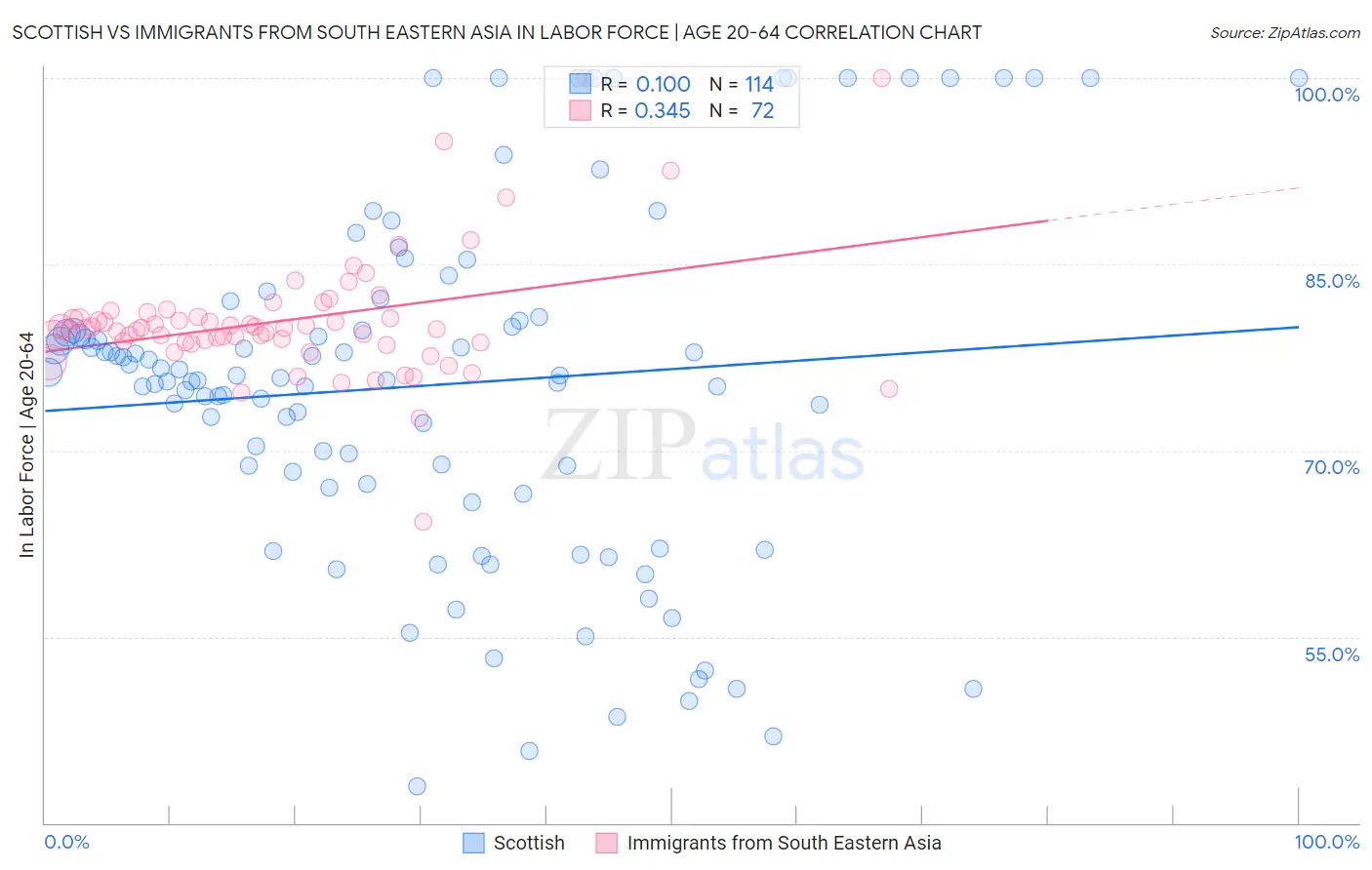 Scottish vs Immigrants from South Eastern Asia In Labor Force | Age 20-64