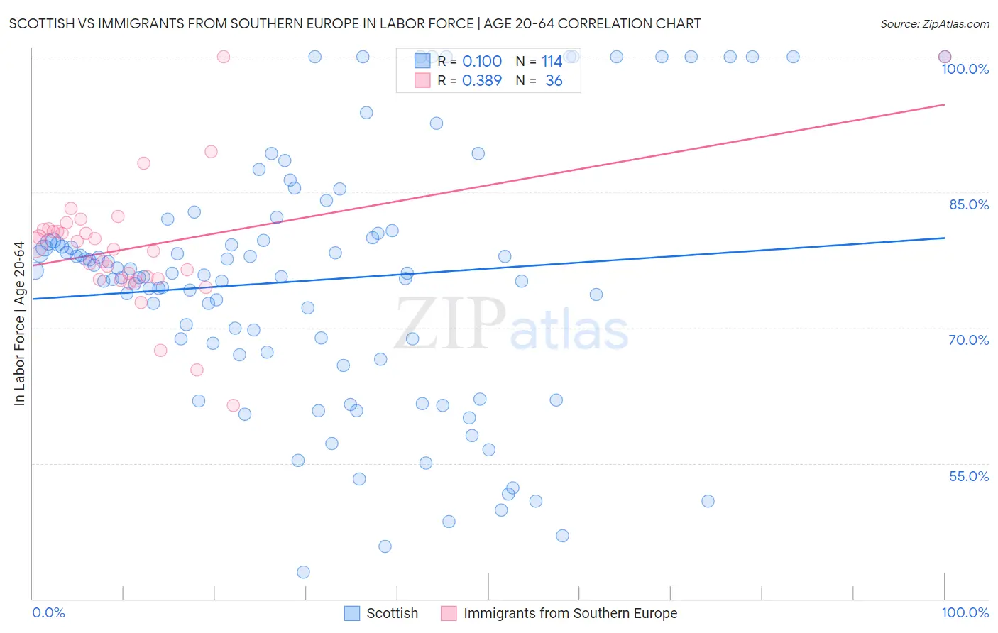 Scottish vs Immigrants from Southern Europe In Labor Force | Age 20-64