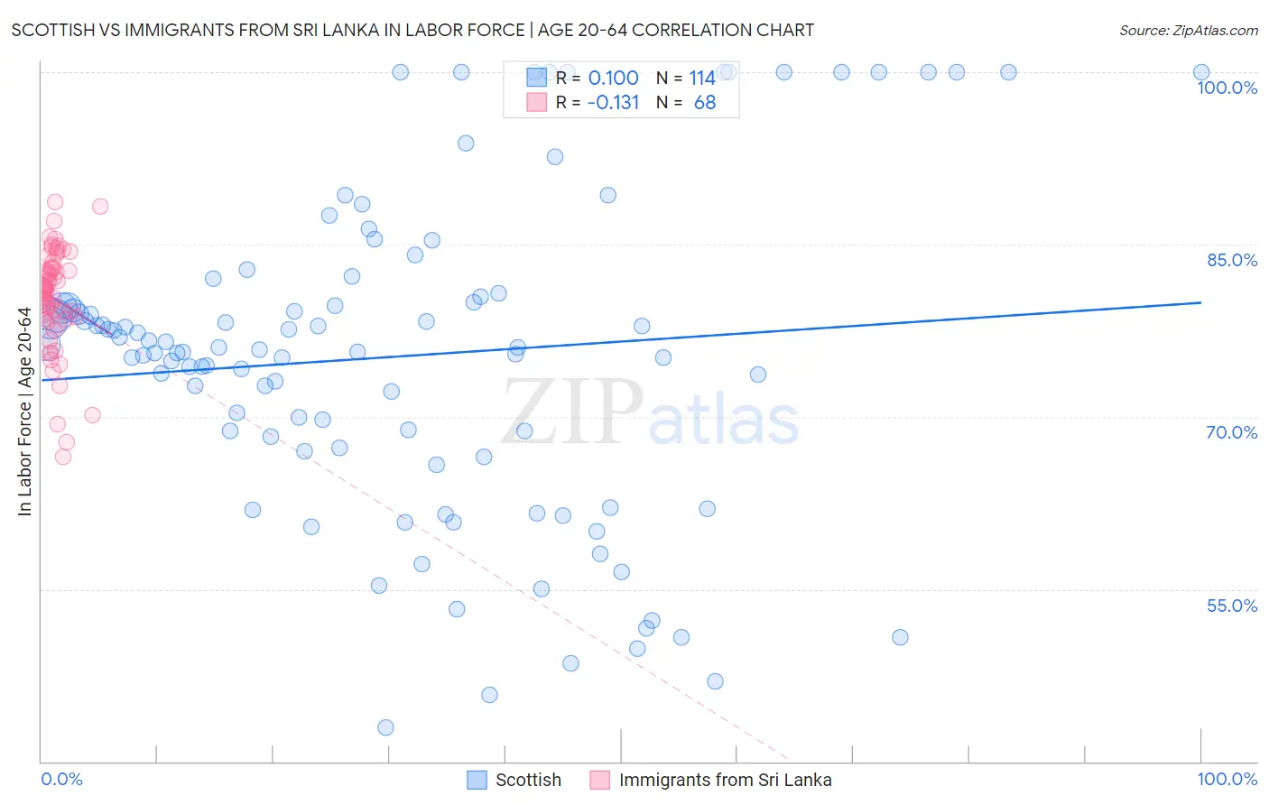 Scottish vs Immigrants from Sri Lanka In Labor Force | Age 20-64