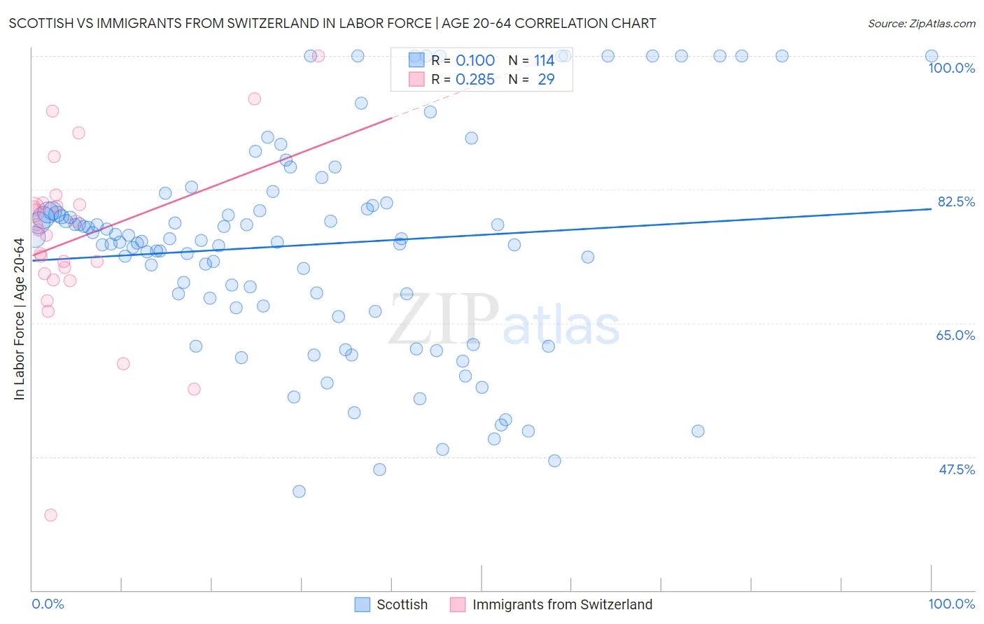Scottish vs Immigrants from Switzerland In Labor Force | Age 20-64