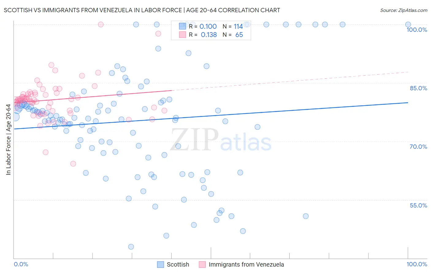 Scottish vs Immigrants from Venezuela In Labor Force | Age 20-64