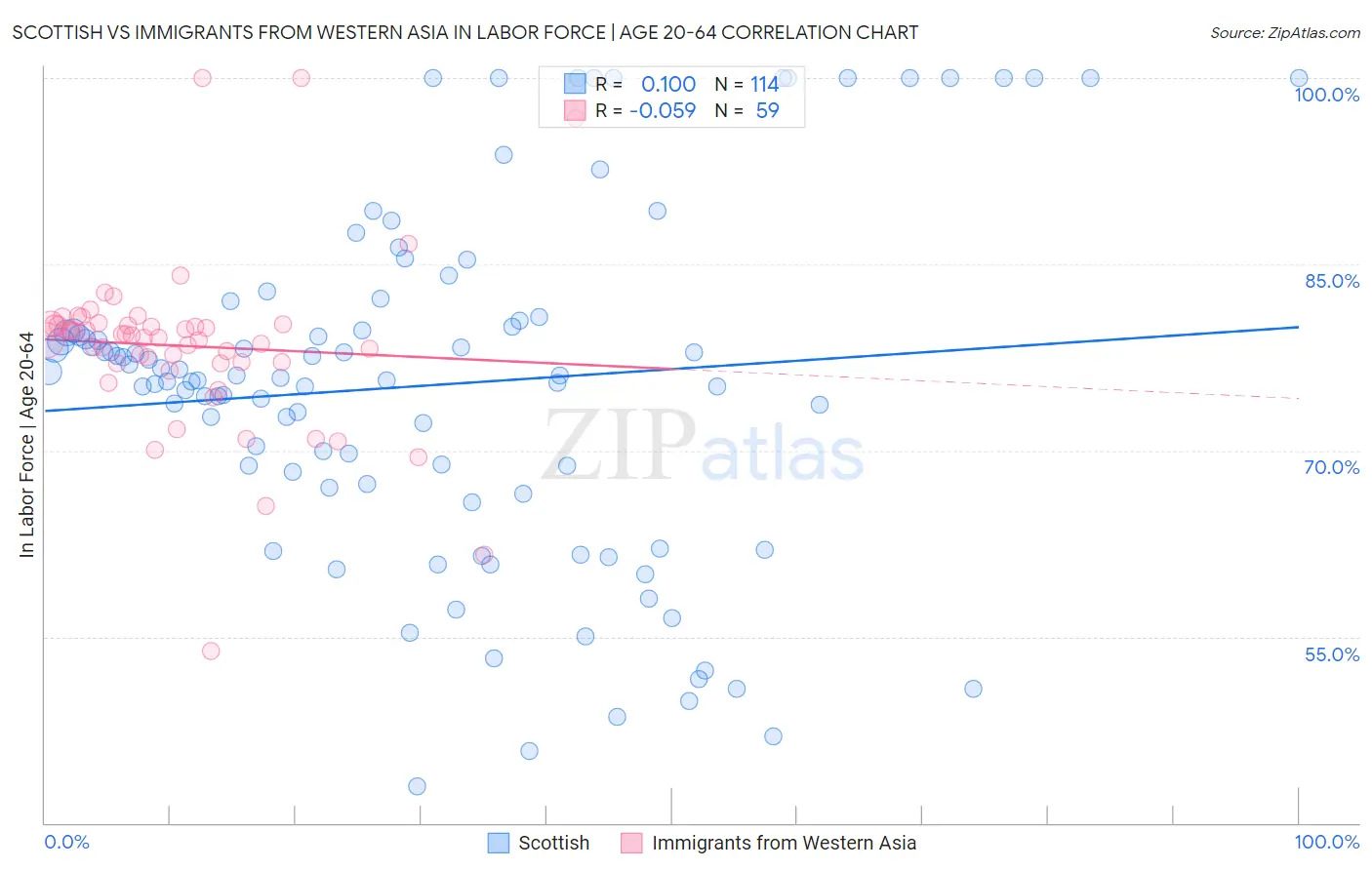 Scottish vs Immigrants from Western Asia In Labor Force | Age 20-64