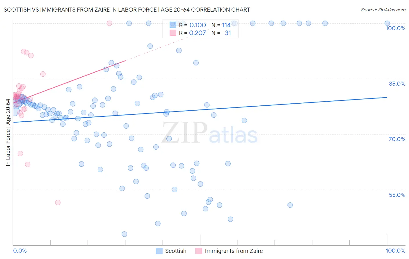 Scottish vs Immigrants from Zaire In Labor Force | Age 20-64