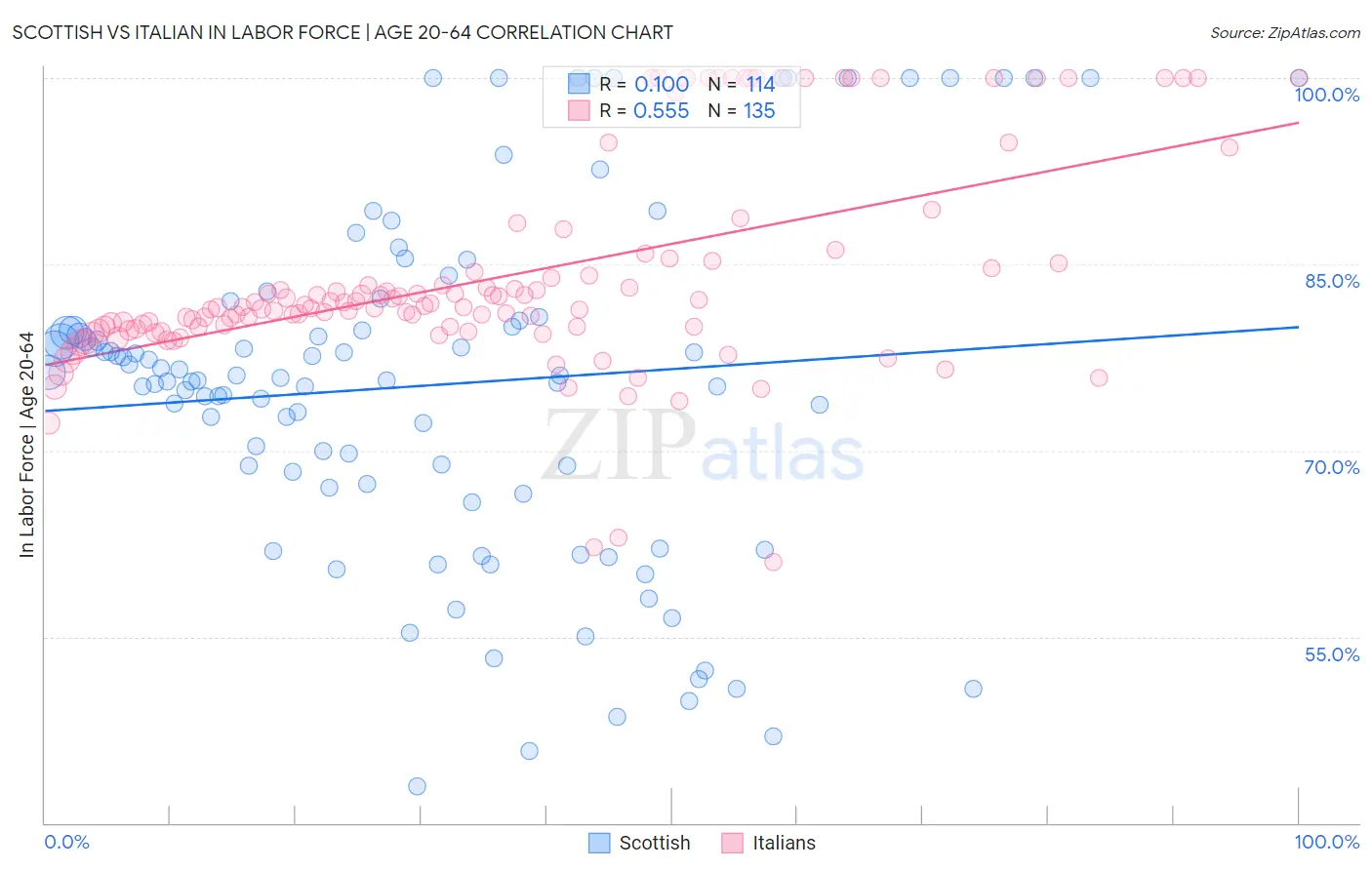 Scottish vs Italian In Labor Force | Age 20-64