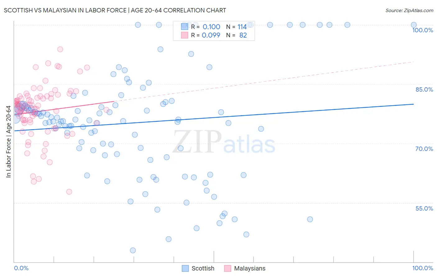 Scottish vs Malaysian In Labor Force | Age 20-64