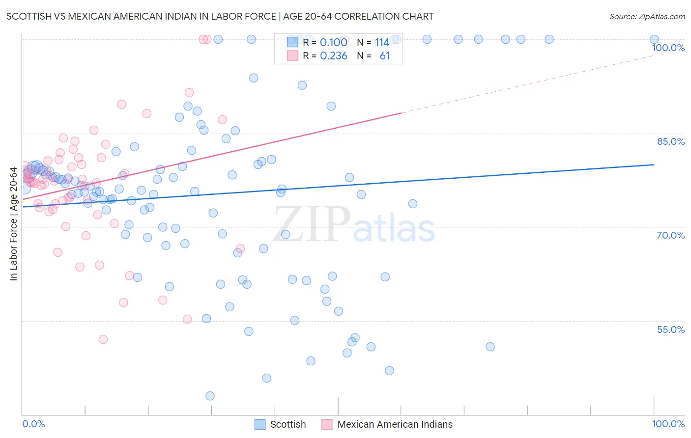 Scottish vs Mexican American Indian In Labor Force | Age 20-64