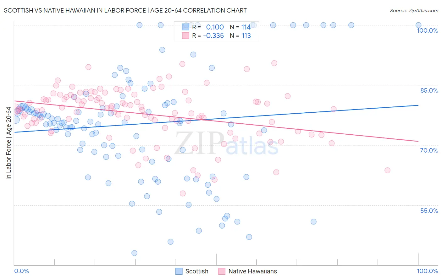 Scottish vs Native Hawaiian In Labor Force | Age 20-64