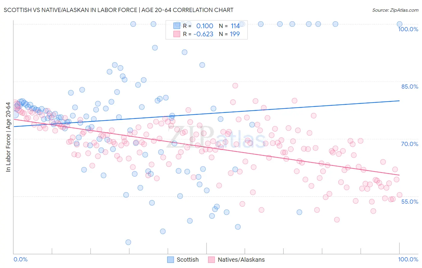 Scottish vs Native/Alaskan In Labor Force | Age 20-64