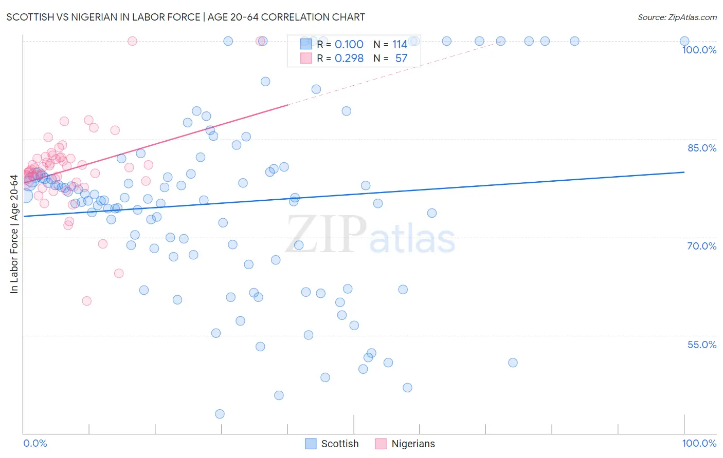 Scottish vs Nigerian In Labor Force | Age 20-64