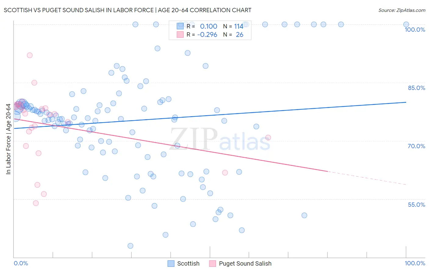 Scottish vs Puget Sound Salish In Labor Force | Age 20-64