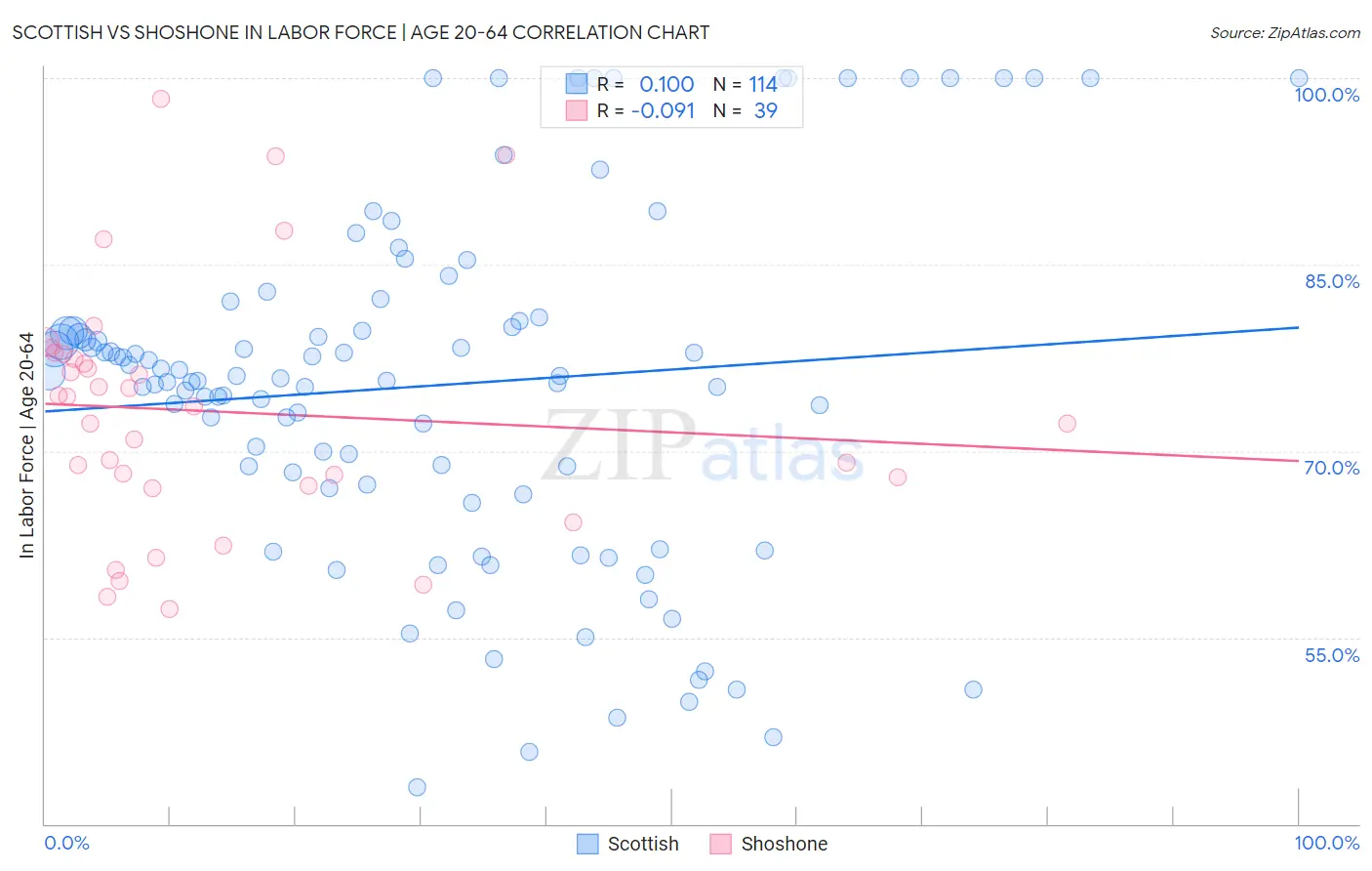 Scottish vs Shoshone In Labor Force | Age 20-64