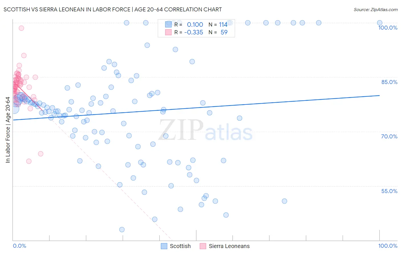 Scottish vs Sierra Leonean In Labor Force | Age 20-64