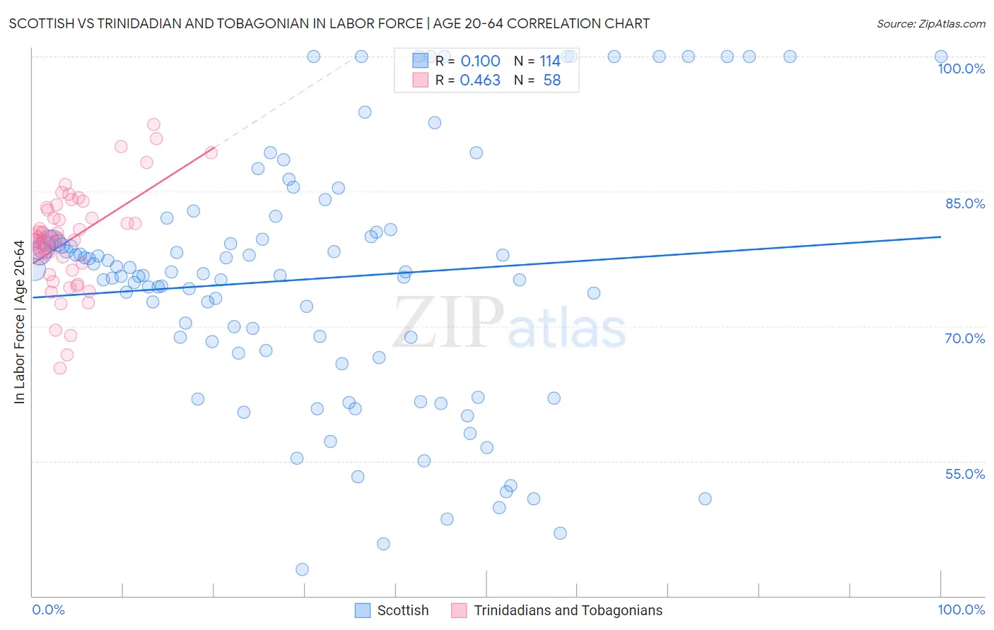 Scottish vs Trinidadian and Tobagonian In Labor Force | Age 20-64
