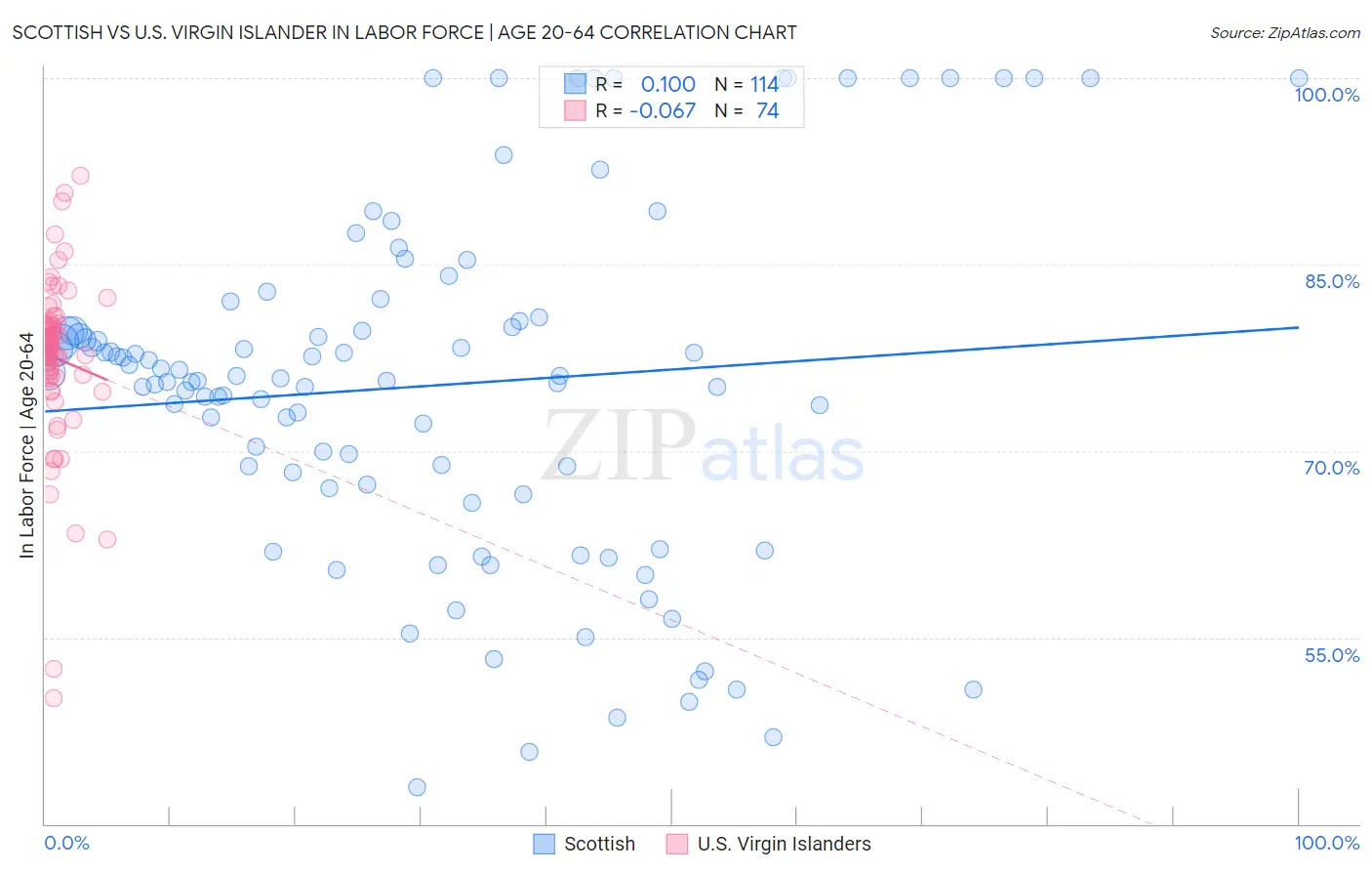 Scottish vs U.S. Virgin Islander In Labor Force | Age 20-64