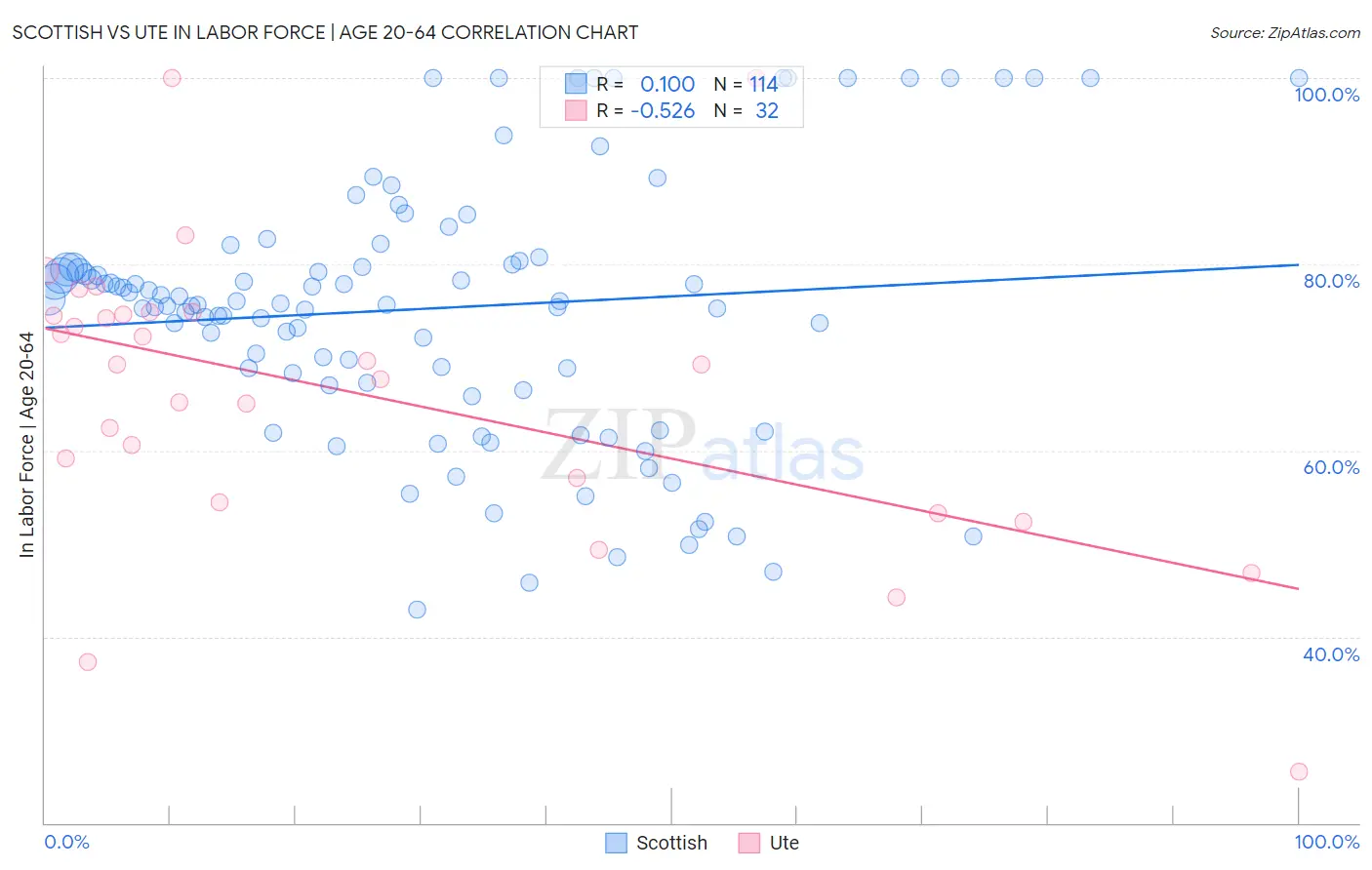 Scottish vs Ute In Labor Force | Age 20-64