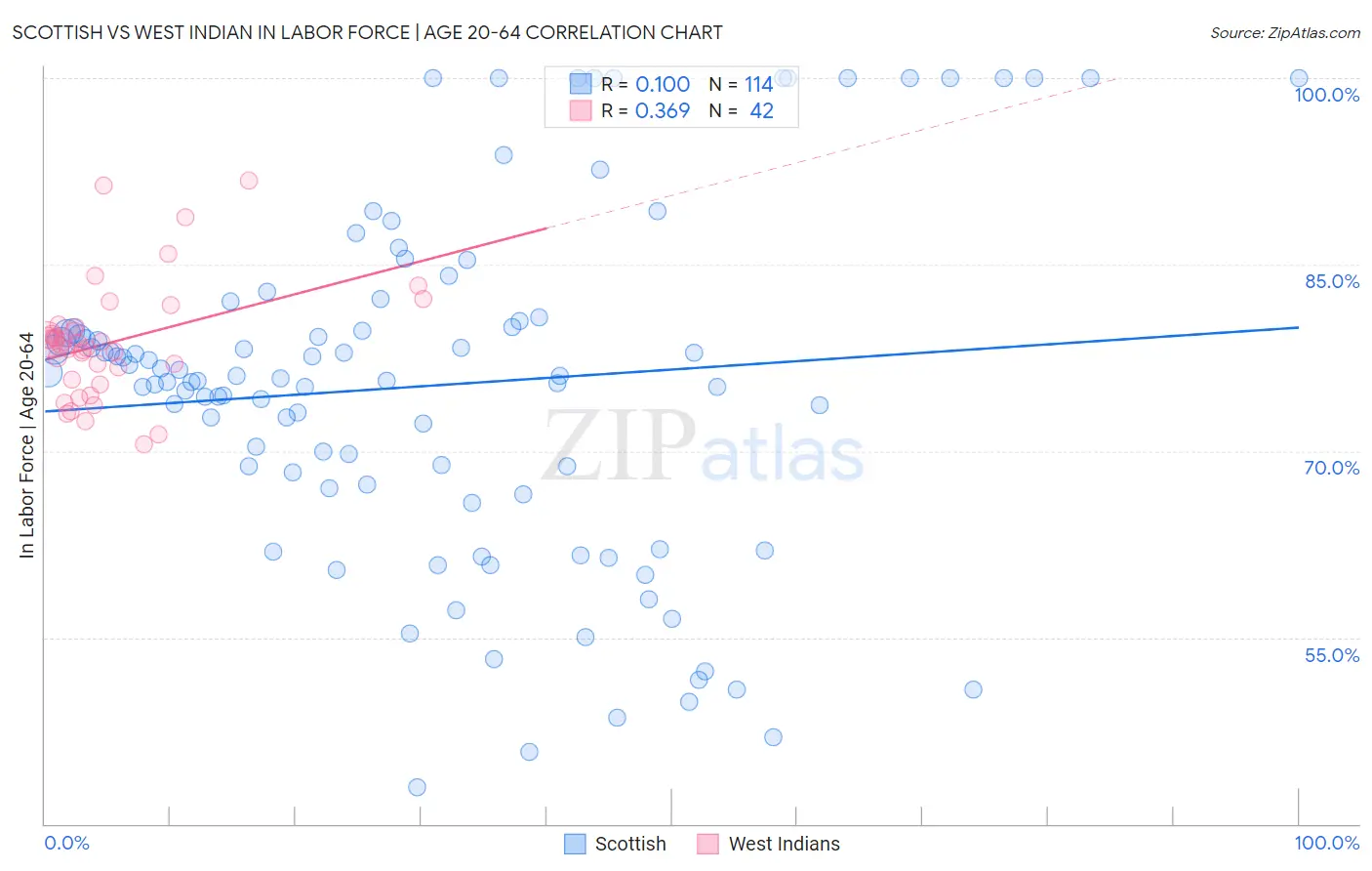 Scottish vs West Indian In Labor Force | Age 20-64