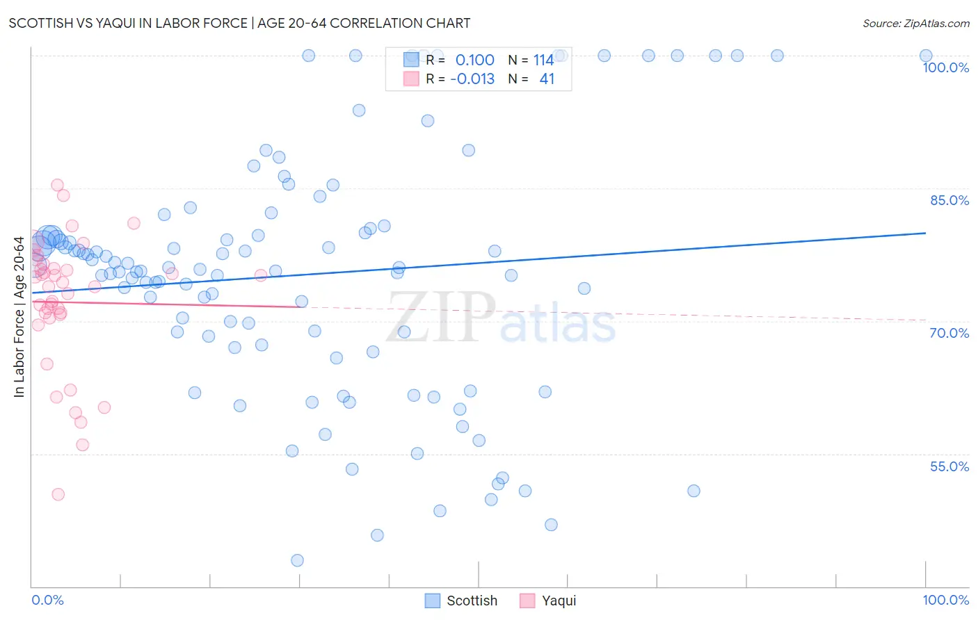 Scottish vs Yaqui In Labor Force | Age 20-64