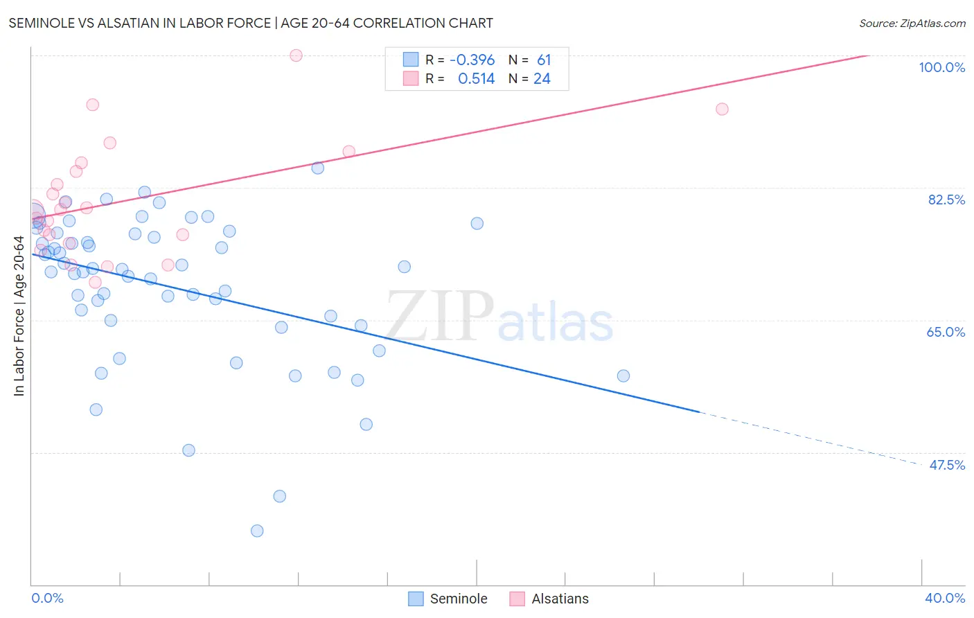 Seminole vs Alsatian In Labor Force | Age 20-64