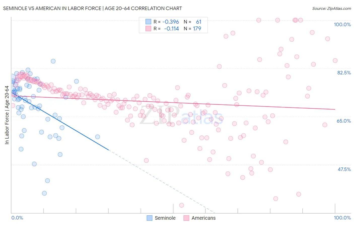 Seminole vs American In Labor Force | Age 20-64