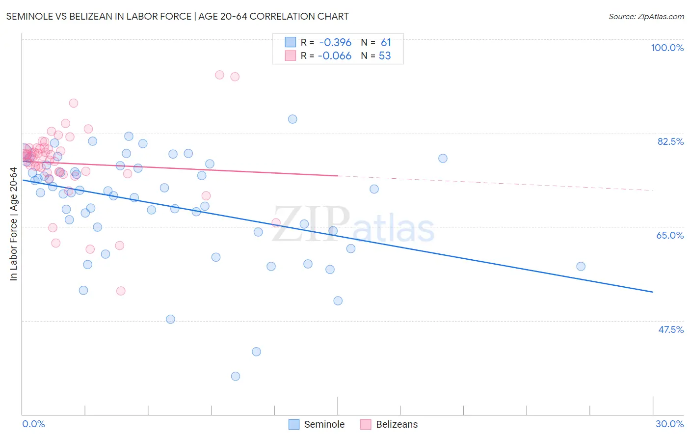 Seminole vs Belizean In Labor Force | Age 20-64