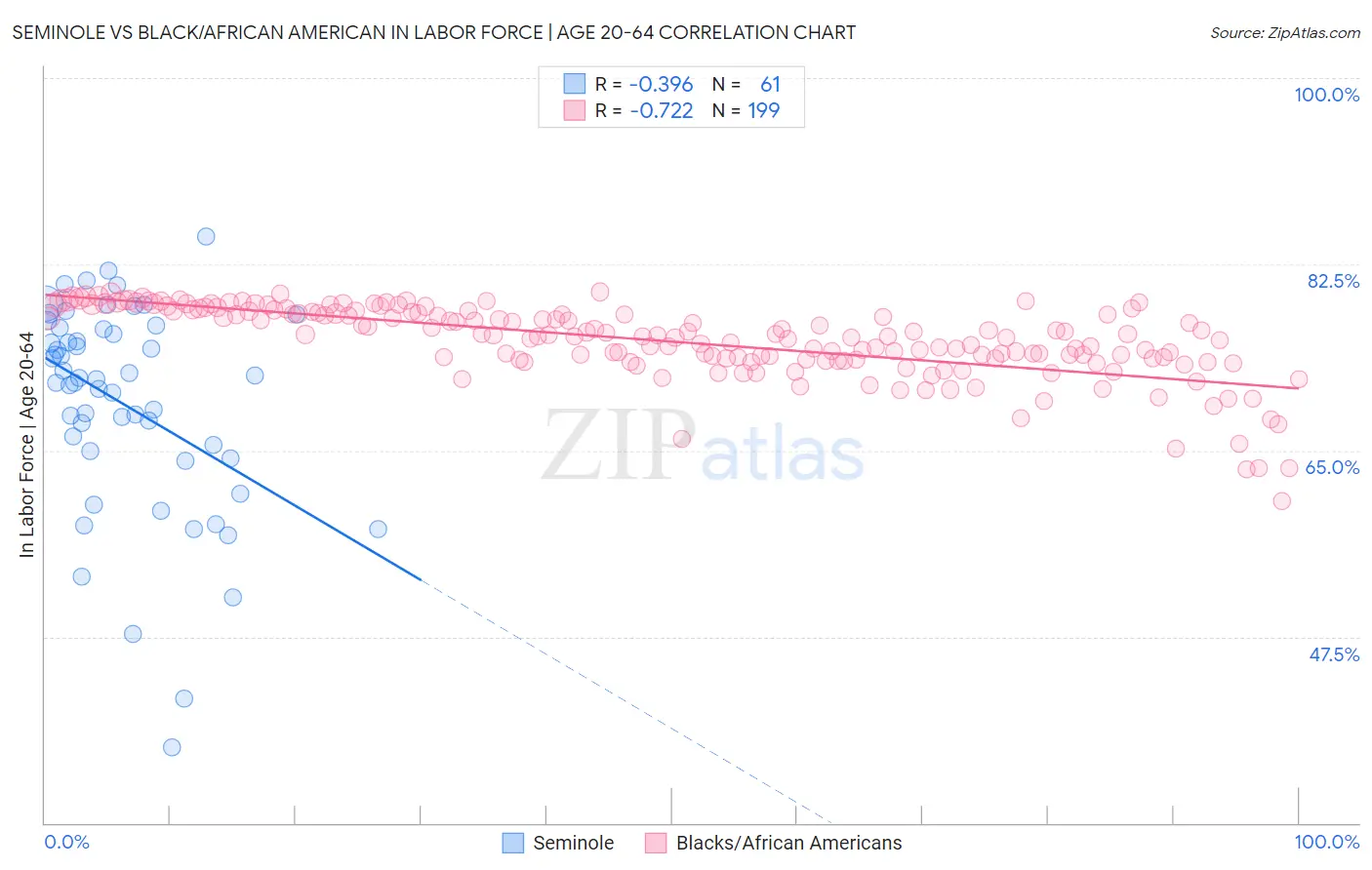 Seminole vs Black/African American In Labor Force | Age 20-64