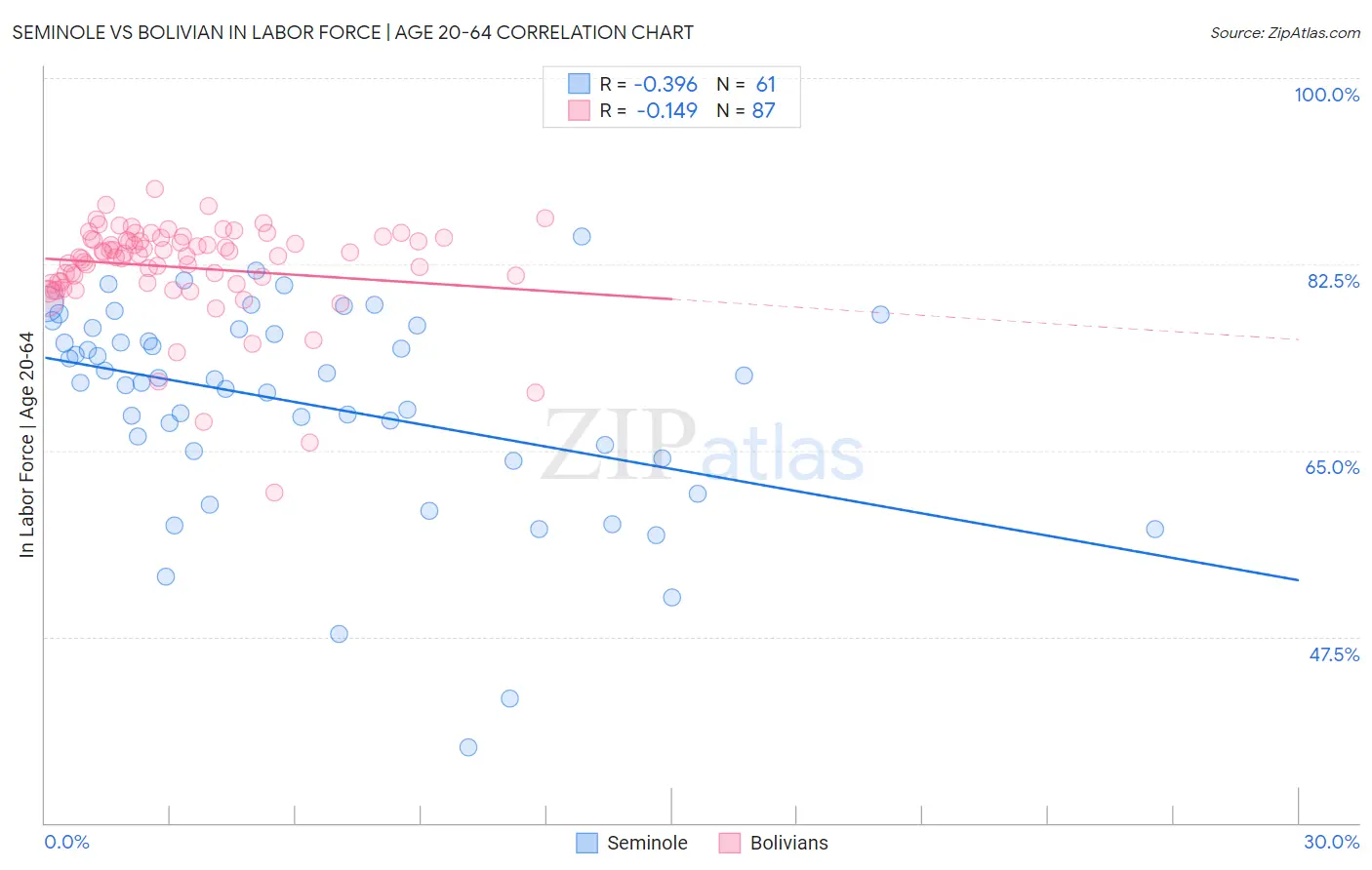 Seminole vs Bolivian In Labor Force | Age 20-64