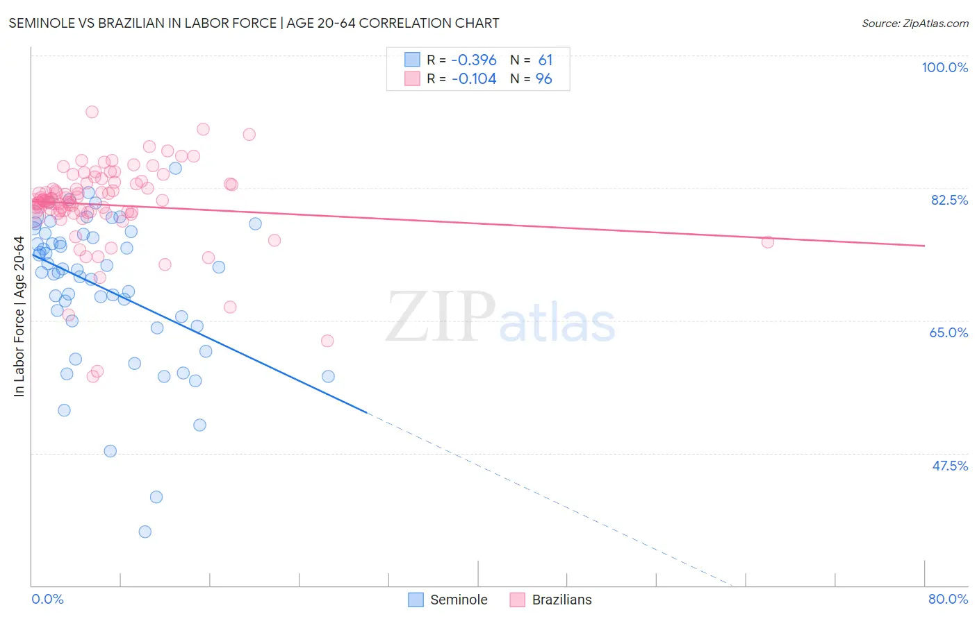 Seminole vs Brazilian In Labor Force | Age 20-64