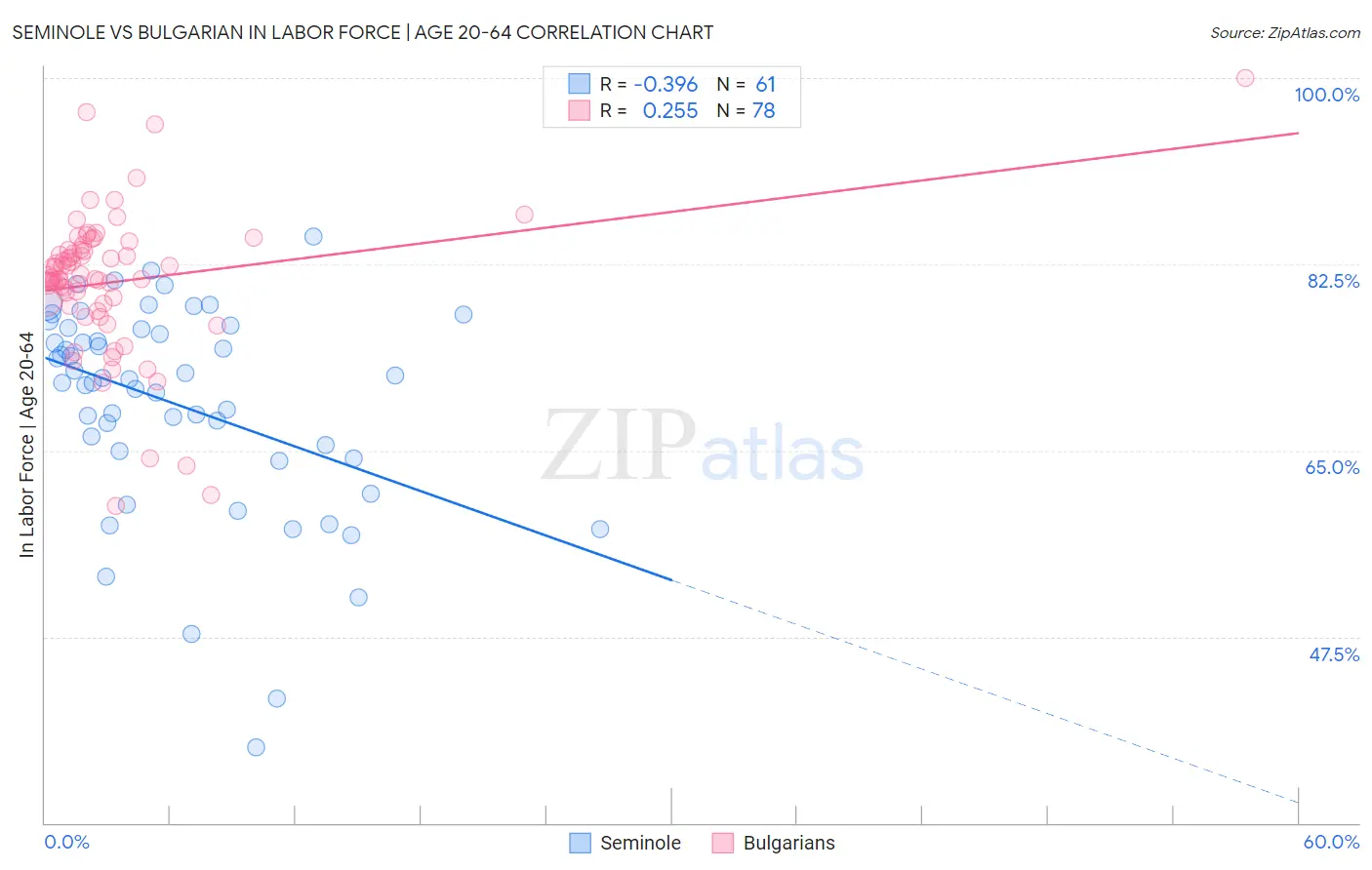 Seminole vs Bulgarian In Labor Force | Age 20-64