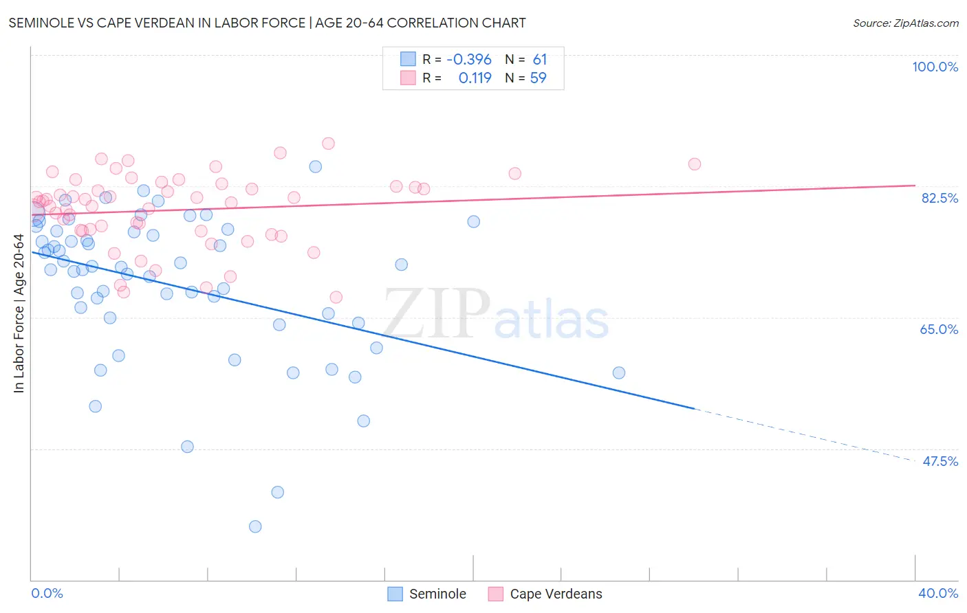 Seminole vs Cape Verdean In Labor Force | Age 20-64
