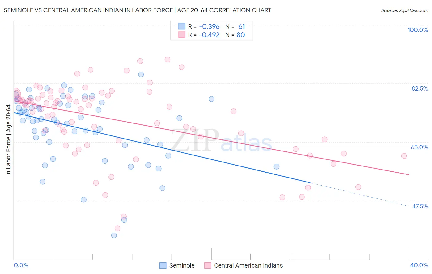 Seminole vs Central American Indian In Labor Force | Age 20-64