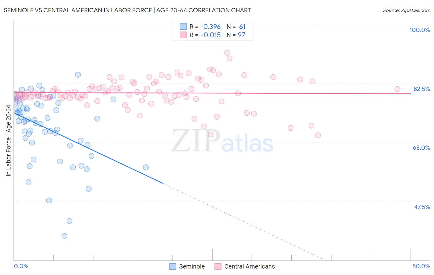 Seminole vs Central American In Labor Force | Age 20-64