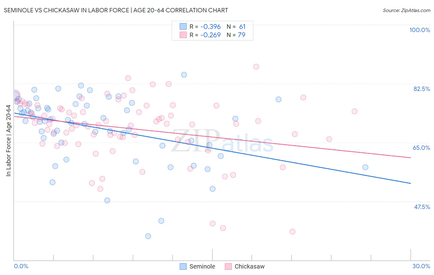 Seminole vs Chickasaw In Labor Force | Age 20-64