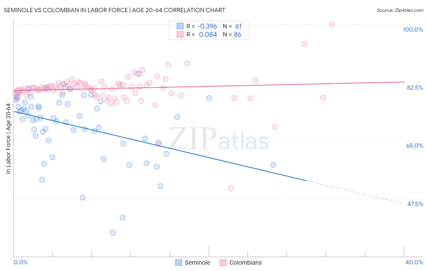 Seminole vs Colombian In Labor Force | Age 20-64