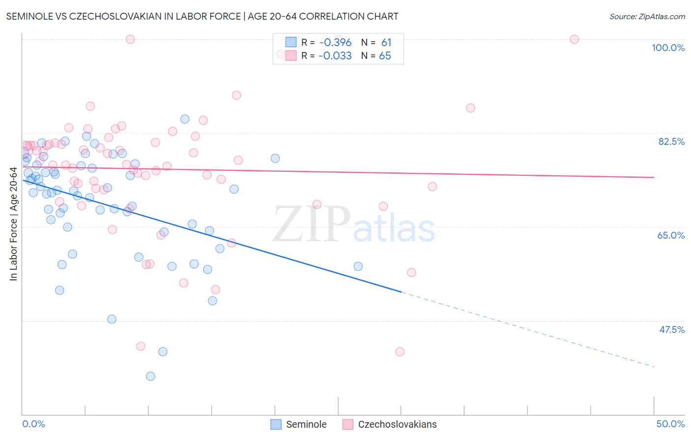 Seminole vs Czechoslovakian In Labor Force | Age 20-64