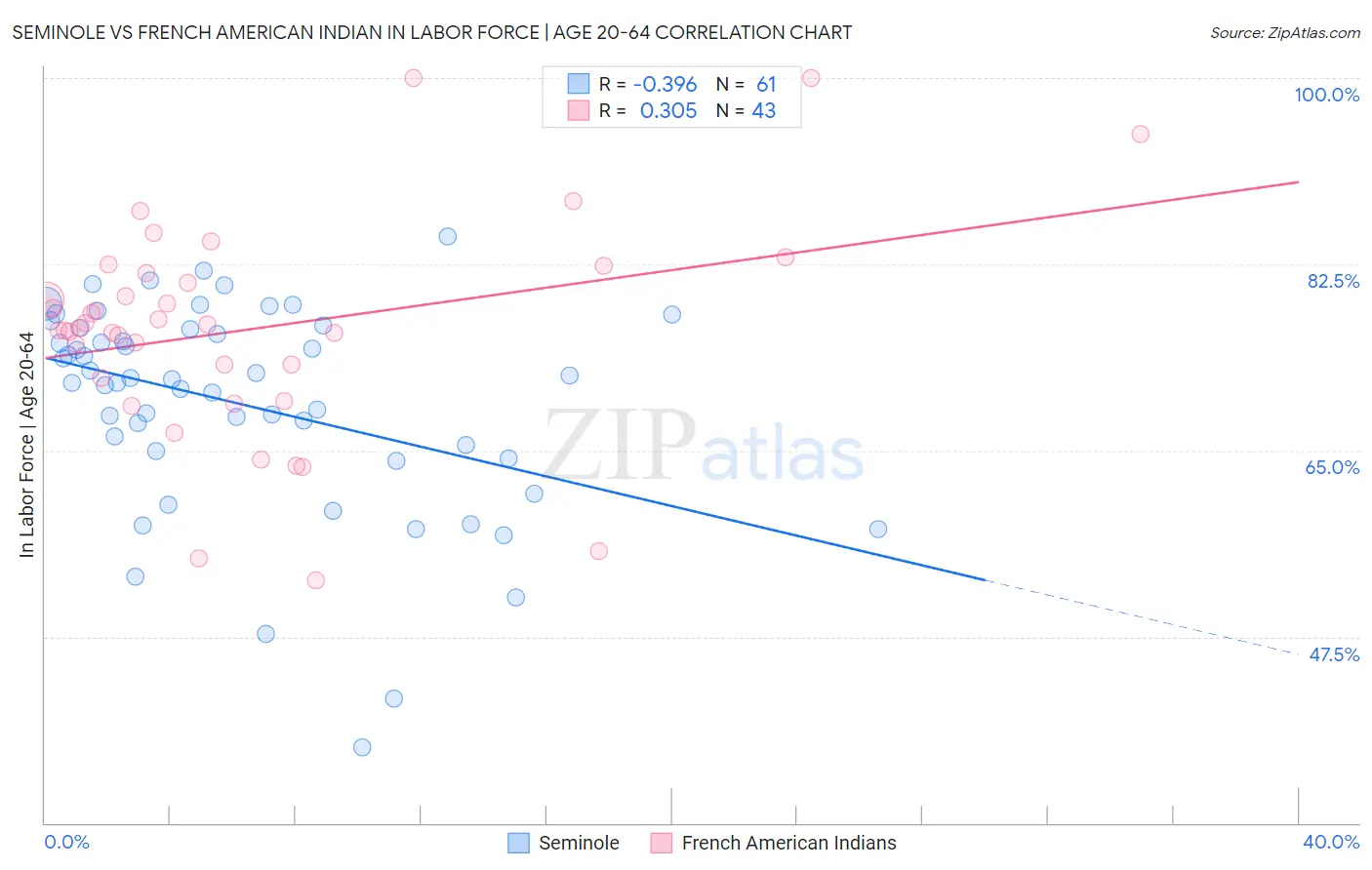 Seminole vs French American Indian In Labor Force | Age 20-64