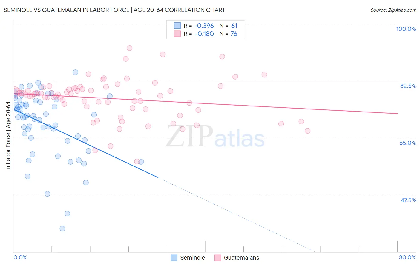 Seminole vs Guatemalan In Labor Force | Age 20-64
